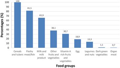 Association Between Socioeconomic Status, Food Security, and Dietary Diversity Among Sociology Students at the Central University of Venezuela
